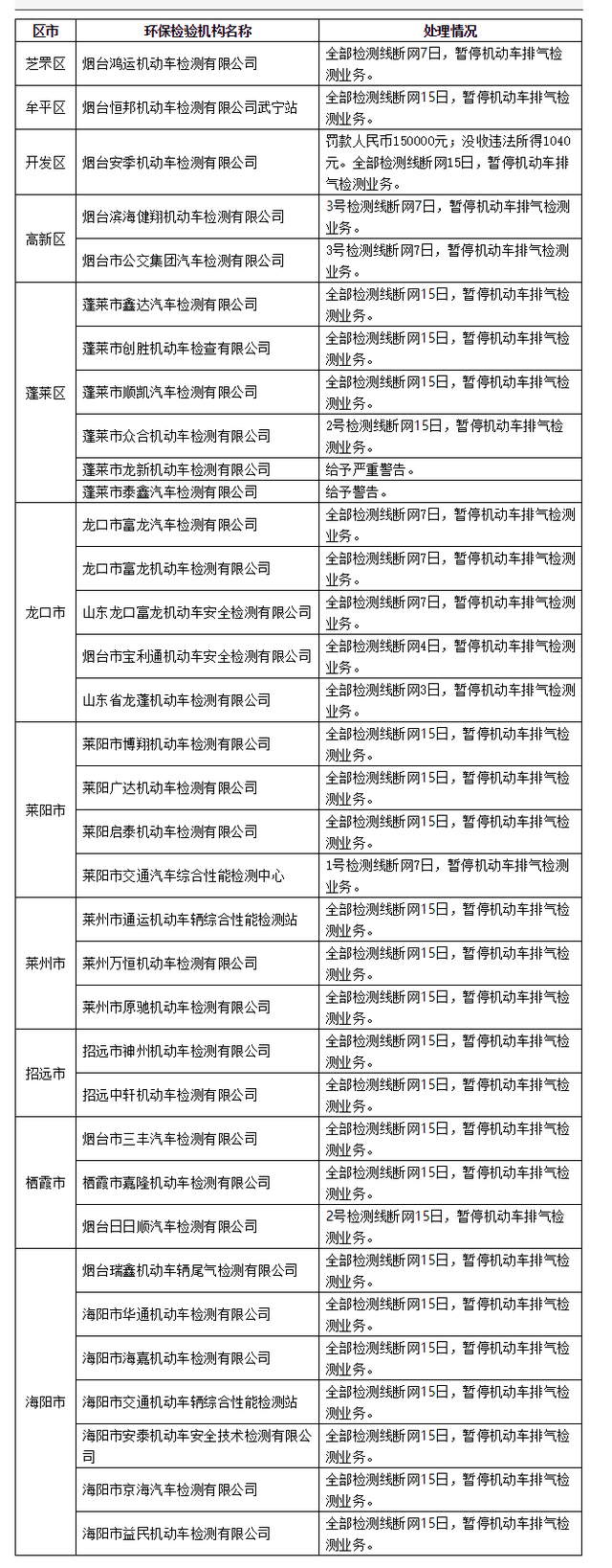 烟台最严机动车环保检验机构检查情况通报.png